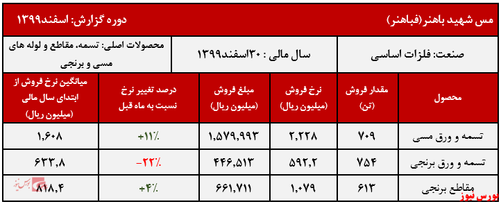 نوسان نرخ محصولات فباهنر در اسفندماه