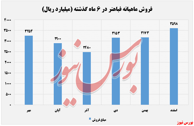 نوسان نرخ محصولات فباهنر در اسفندماه
