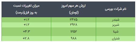 قیمت ETF دارایکم و پالایش یکم روز ۲۴ فروردین ۱۴۰۰