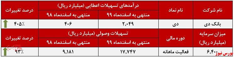افزایش درآمد ۴۰۵ درصدی بانک دی