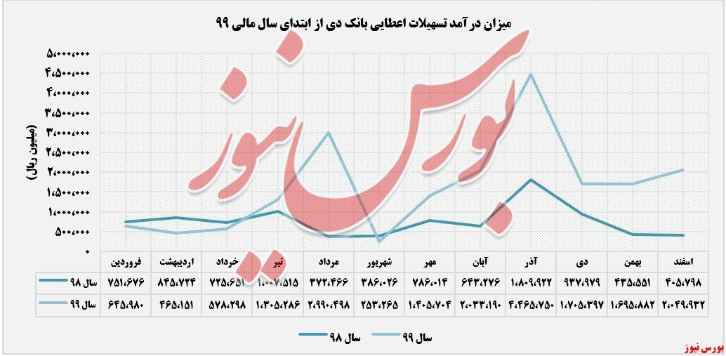 افزایش درآمد ۴۰۵ درصدی بانک دی