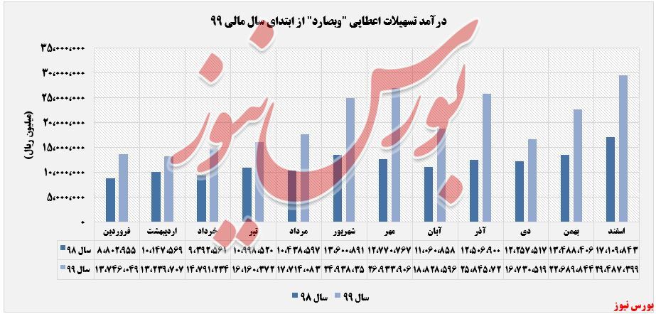 افزایش درآمد ۱۱۱ درصد 