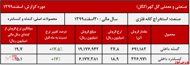 افزایش ۱۷ درصدی نرخ گندله و کنسانتره کگل در اسفند ماه