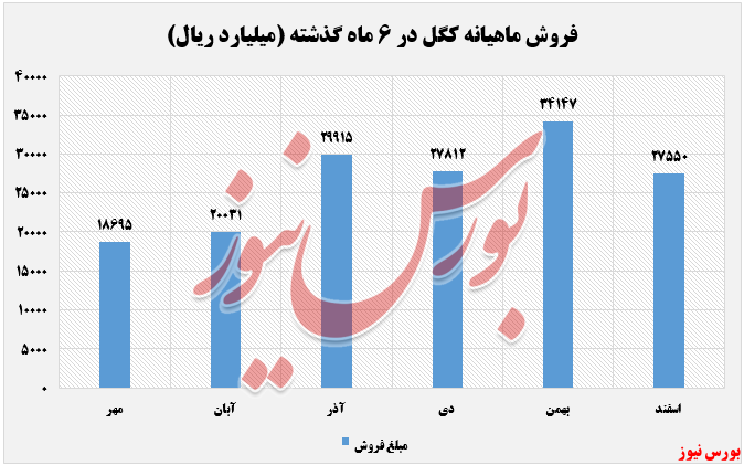 افزایش ۱۷ درصدی نرخ گندله و کنسانتره کگل در اسفند ماه