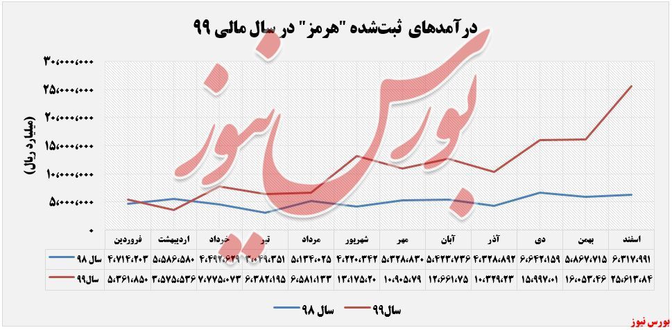 روند صعودی ادامه‌دار درآمد‌های 