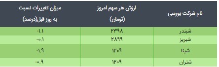 قیمت ETF دارایکم و پالایش یکم امروز ۲۸ فروردین ۱۴۰۰