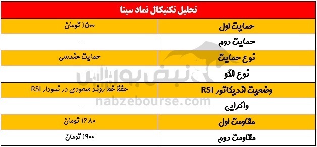 اگر سهام سیتا را دارید بخوانید/ در صورت صعود اهداف سیتا کجاست؟
