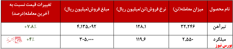 افزایش ۸ درصدی نرخ تیرآهن 
