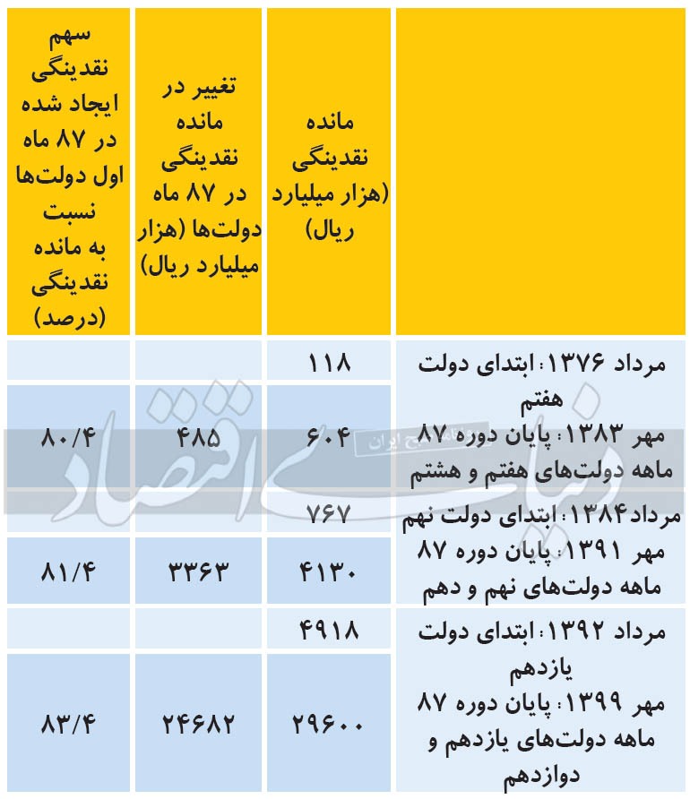 عامل افزایش نقدینگی در کشور چیست؟