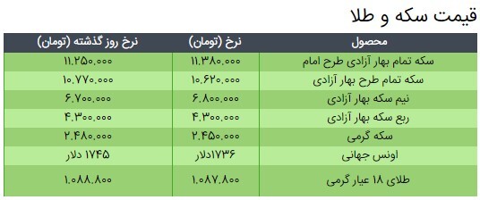 آخرین قیمت سکه، قیمت طلا و قیمت دلار در بازار +جدول/ ۳ فروردین ۱۴۰۰