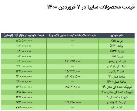 قیمت محصولات سایپا در ۷ فروردین ۱۴۰۰/ کاهش نرخ پراید، تیبا و کوییک دنده ای/ مقایسه نرخ خودرو با سال گذشته