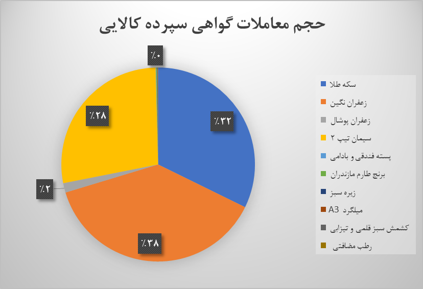 معامله ۱۳۶میلیون گواهی سپرده کالایی در بورس کالا/ رشد ۴۰ درصدی در مقایسه با سال ۹۹