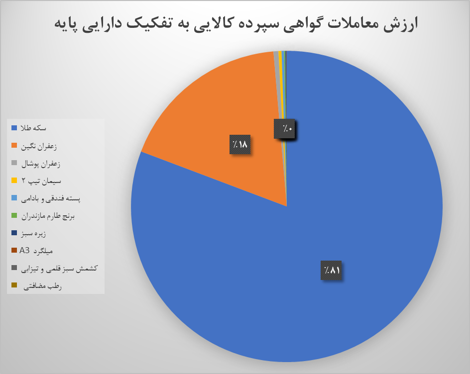 معامله ۱۳۶میلیون گواهی سپرده کالایی در بورس کالا/ رشد ۴۰ درصدی در مقایسه با سال ۹۹