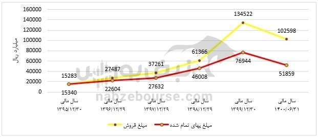 تحلیل بنیادی یک شرکت فولادی | هرمز در شش ماهه نخست امسال چه کرد؟ تحلیل بنیادی یک شرکت فولادی | هرمز در شش ماهه نخست امسال چه کرد؟