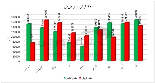 تحلیل بنیادی یک شرکت فولادی | هرمز در شش ماهه نخست امسال چه کرد؟ تحلیل بنیادی یک شرکت فولادی | هرمز در شش ماهه نخست امسال چه کرد؟