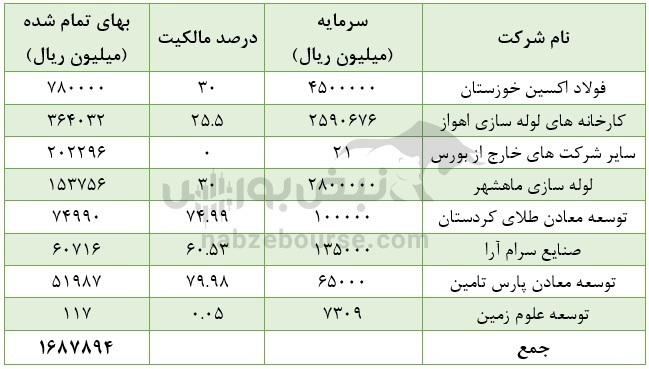 تحلیل بنیادی تاصیکو | خالص ارزش دارایی&zwnj;های شرکت چقدر است؟