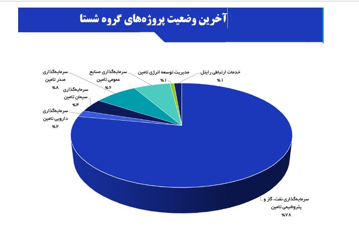 تاثیر بازگشایی شستا بر بازار سرمایه