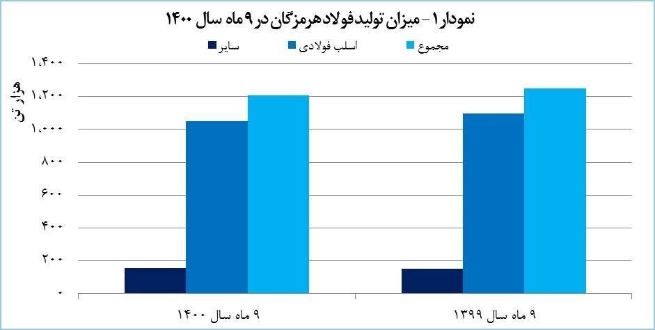 «هرمز» ۱۶ هزار میلیارد تومان درآمد کسب کرد