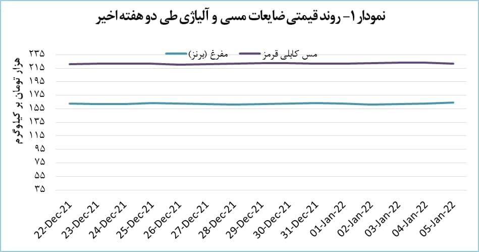 رشد ۰.۷ درصدی قیمت ضایعات مفرغ