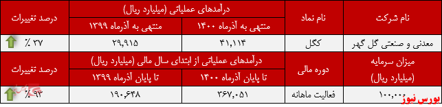 رشد درآمد سالانه 
