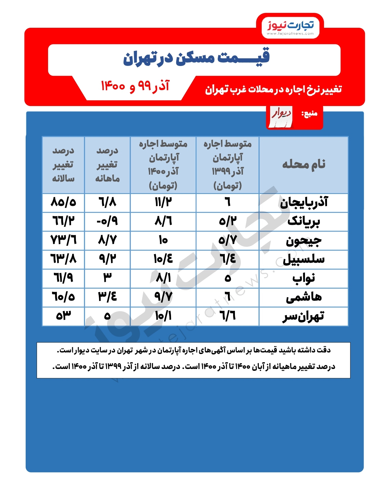 افزایش ۸۰ درصدی اجاره در غرب تهران / کدام محلات افزایش اجاره کم‌تری داشتند؟
