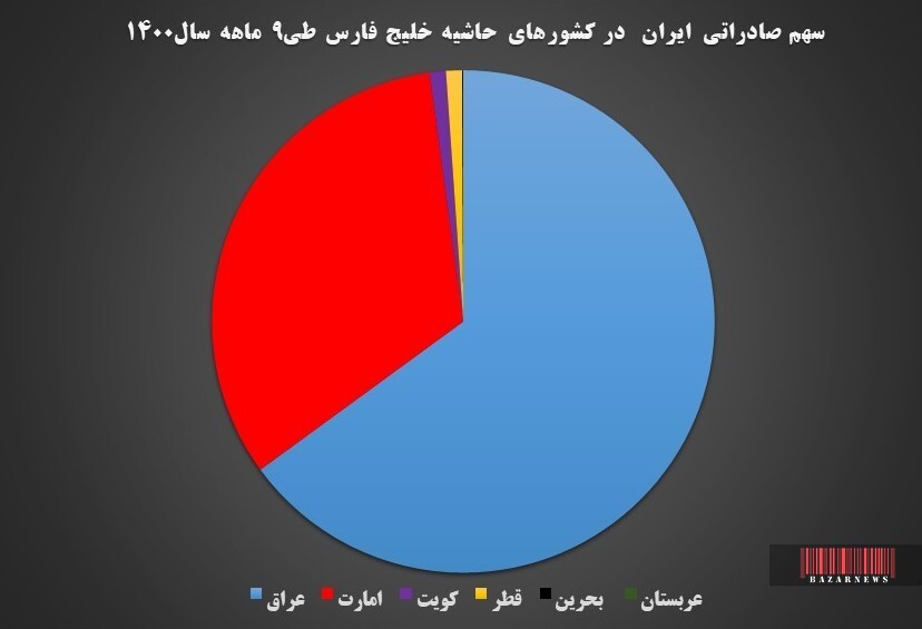 صادرات ۱۰.۵ میلیارد دلاری ایران به ۶ کشور حاشیه خلیج فارس/ دومین محموله صادراتی ایران به عربستان ارسال شد