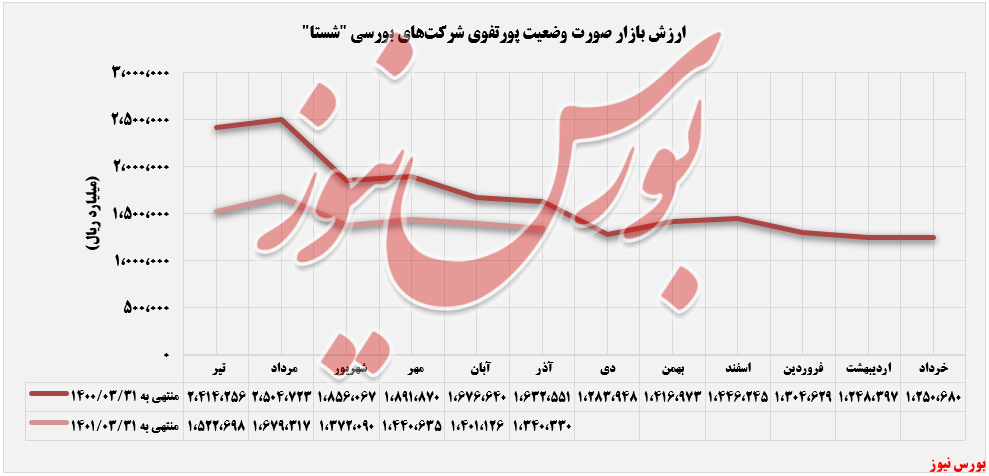 کاهش ۵درصدی بهای تمام‌شده سرمایه‌گذاری‌های 