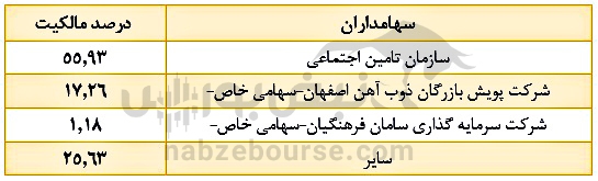 تحلیل بنیادی ذوب | چرا سود عملیاتی ذوب ۲۹۶ درصد رشد کرد؟