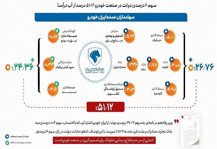 سهم واقعی دولت در خودروسازی‌ها چقدر است؟ مشکلات صنعت خودرو با خصوصی سازی رفع نمی‌شود
