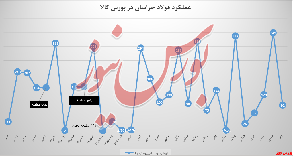 کاهش ۷۴ درصدی درآمد هفتگی فولاد خراسان
