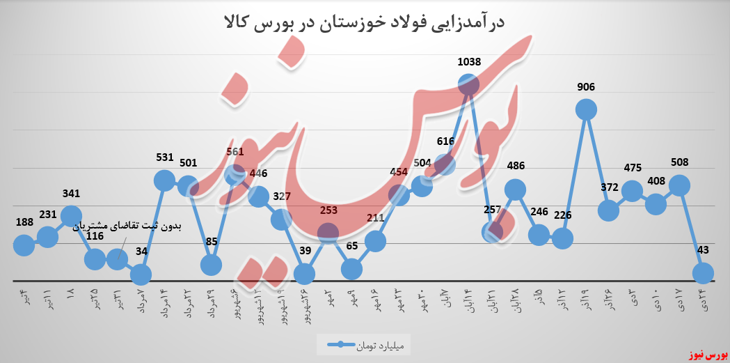 کاهش بیش از ۹۰ درصدی درآمد هفتگی فولاد خوزستان/ مُهر عدم معامله بر پیشانی شمش