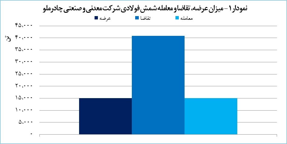 معامله شمش فولادی و کنسانتره «کچاد» در بورس کالا