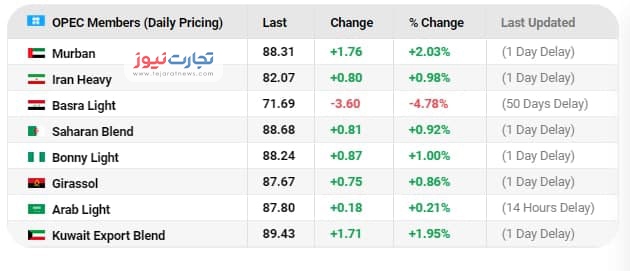 نفت ایران، ۵ دلار ارزان‌تر از نفت اوپک