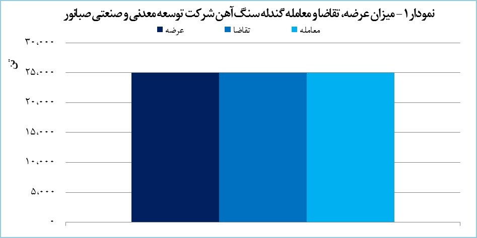 ۲۵ هزار تن گندله صبانور معامله شد