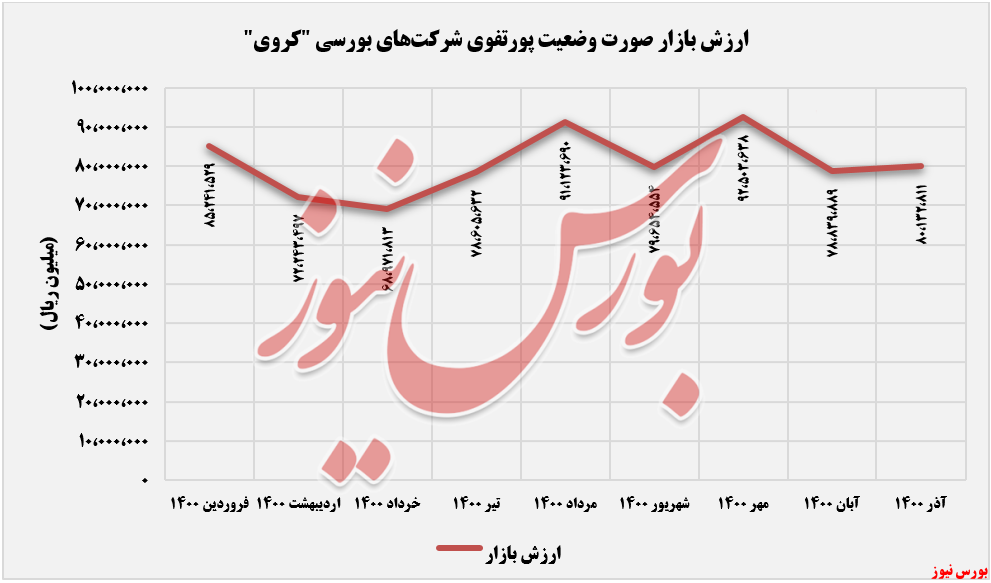 رشد ۴۴ درصدی بها تمام شده سرمایه گذاری 