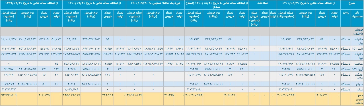 آمار تولید و فروش سایپا با رشد ۱۴۰ درصدی و تحقق درآمد ۲۲.۶ هزار میلیاردی