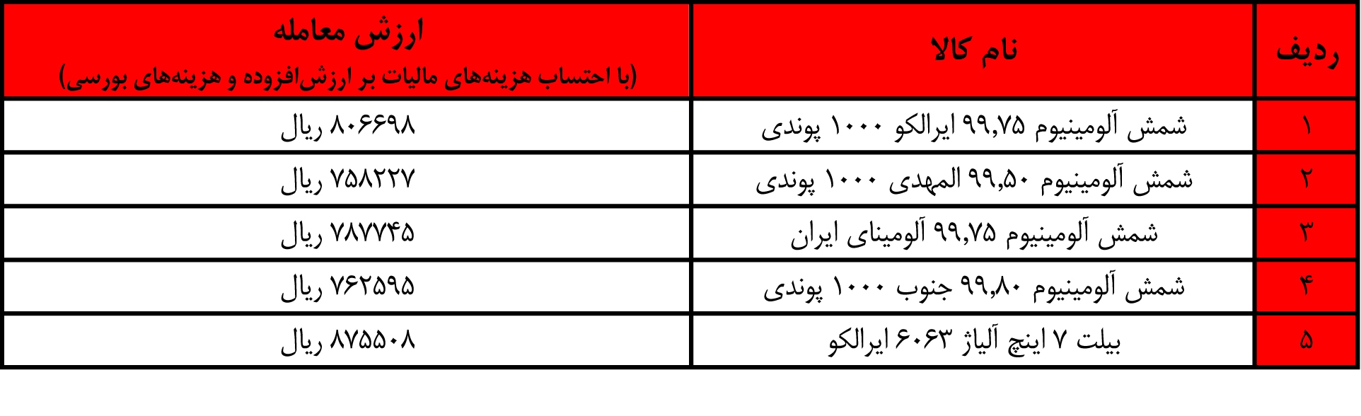 معامله ۸۵۰۰ تن شمش آلومینیوم در بورس کالا