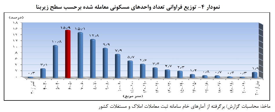 متوسط قیمت مسکن در تهران به ۳۲.۵ میلیون تومان رسید