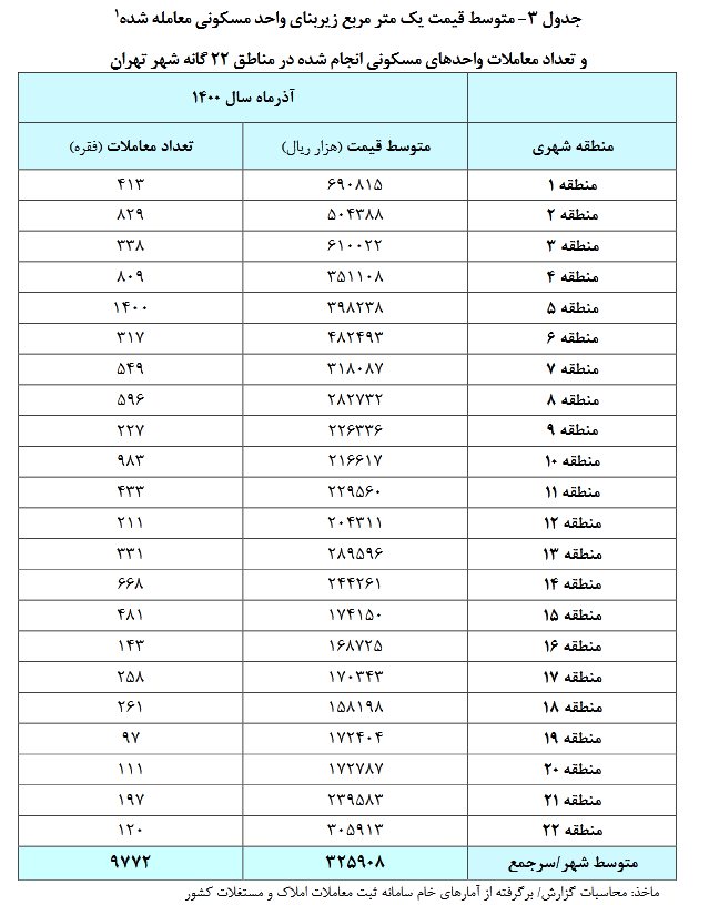 متوسط قیمت مسکن در تهران به ۳۲.۵ میلیون تومان رسید