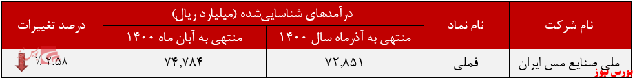 فروش محصولات 
