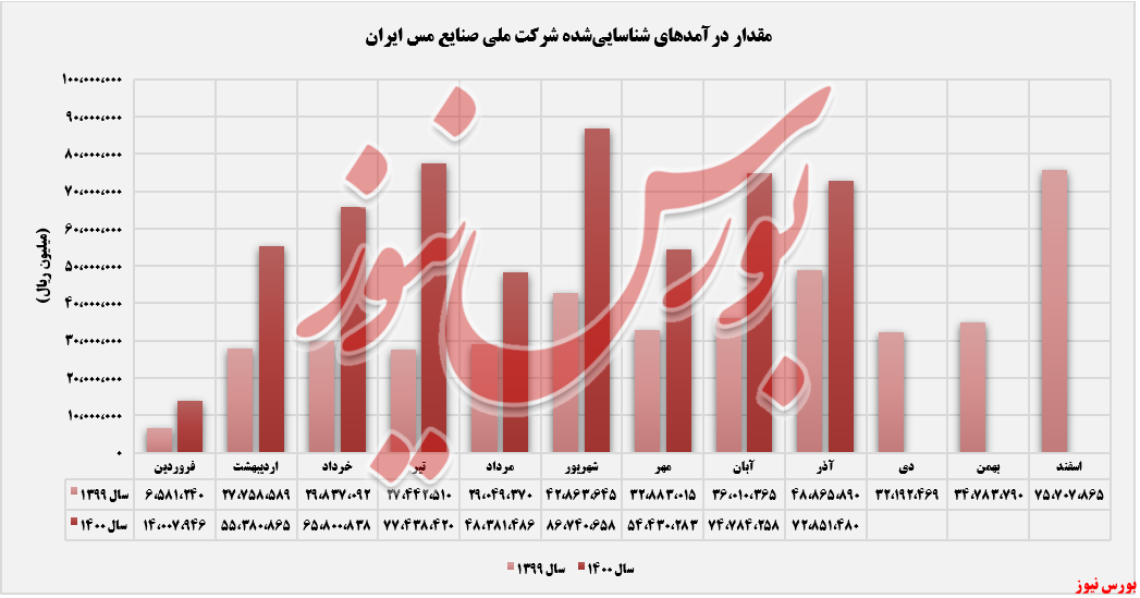 فروش محصولات 