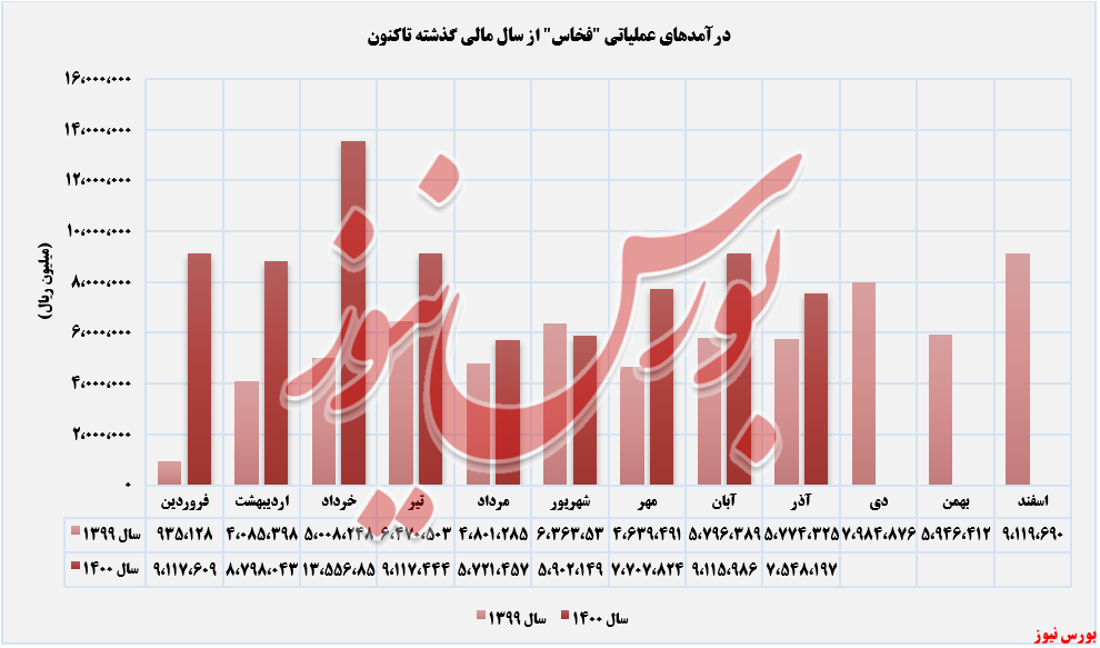 کاهش درآمد ۱۷ درصدی فولاد خراسان در آذرماه