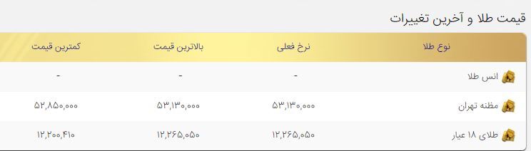 قیمت طلا امروز یکشنبه ۱۰بهمن ۱۴۰۰/ کاهش قیمت طلا ۱۸ عیار