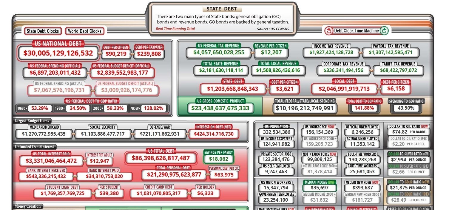 بدهی ملی آمریکا از ۳۰ تریلیون دلار گذشت