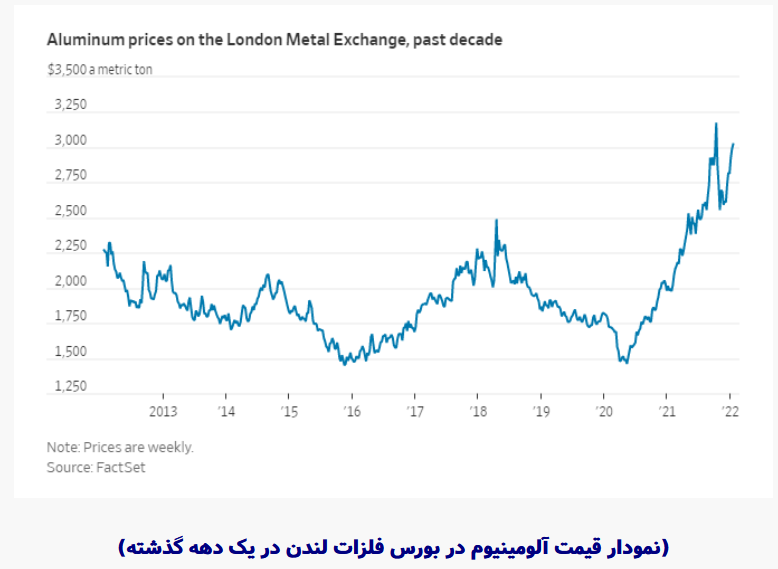 صعود آلومینیوم با افزایش قیمت برق