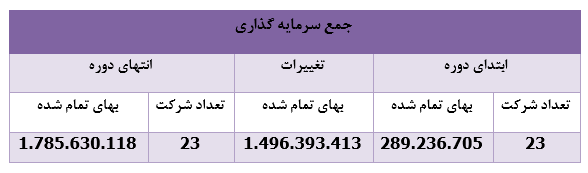 ۱۱ شرکت به پرتفوی 