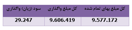 ۱۱ شرکت به پرتفوی 