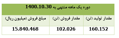 ۱۵ هزار میلیارد ریال درآمد فروش 