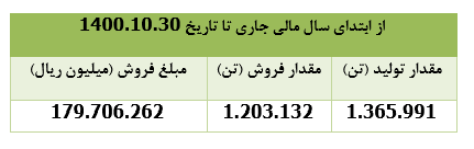 ۱۵ هزار میلیارد ریال درآمد فروش 