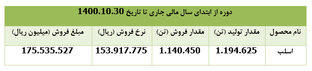 ۱۵ هزار میلیارد ریال درآمد فروش 